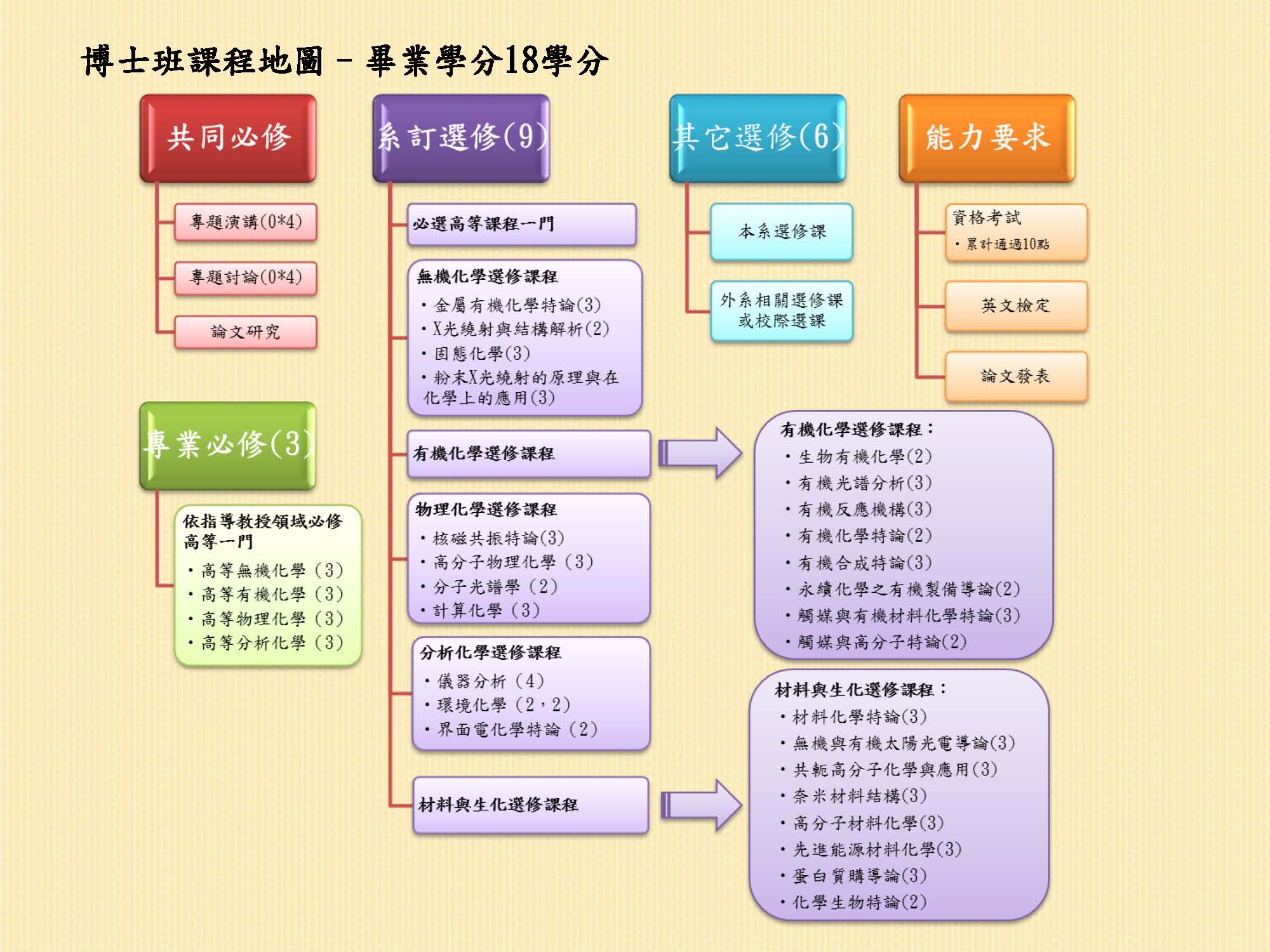 博士班課程地圖 博士班課程地圖