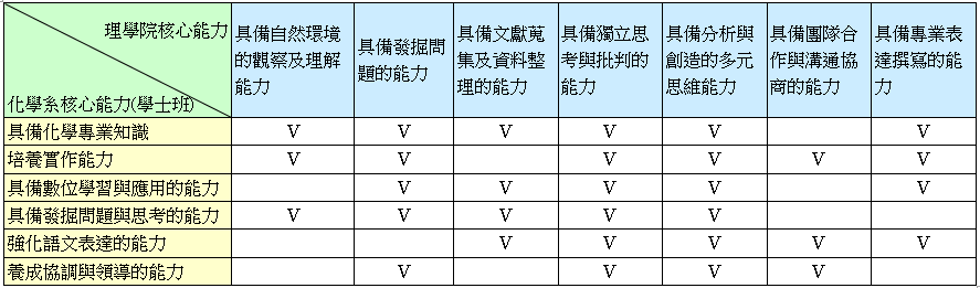 核心能力圖對應表 核心能力圖對應表