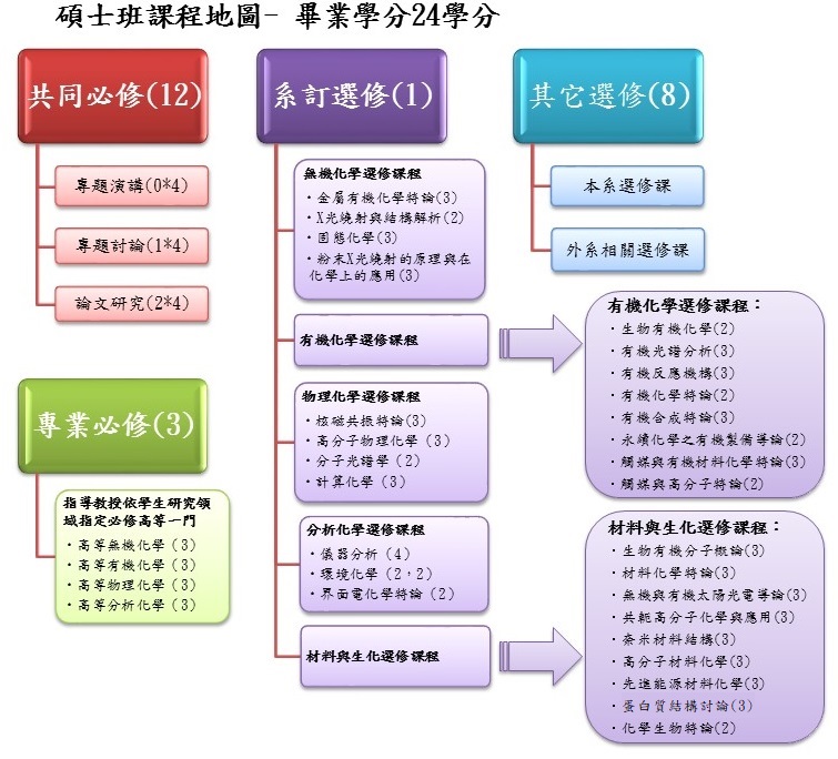 碩士班課程地圖 碩士班課程地圖