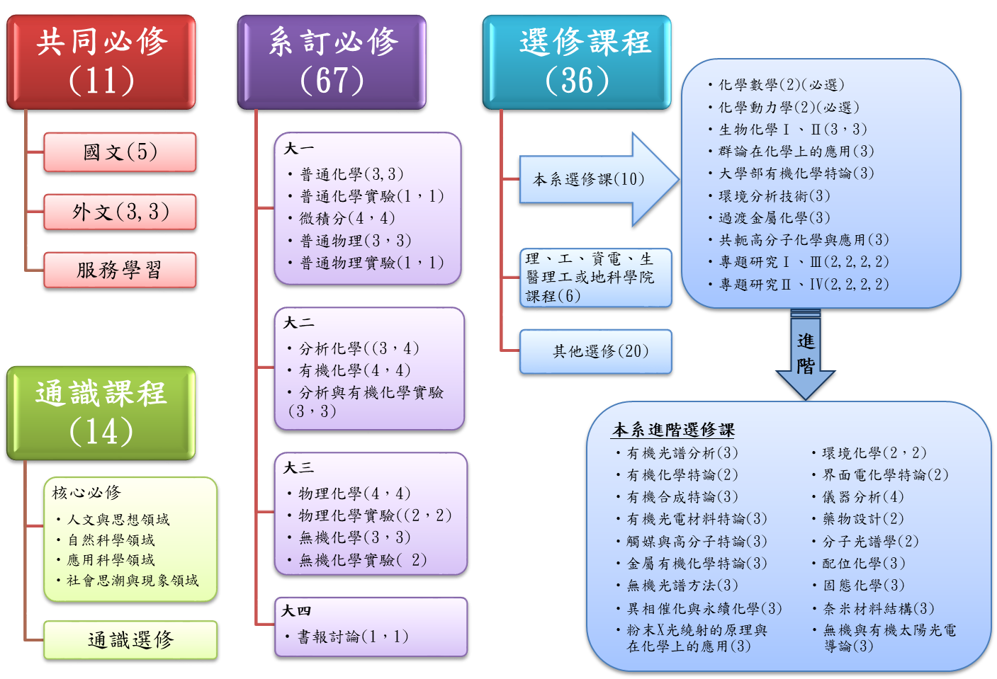 大學部課程地圖-畢業學分128學分 這是一張圖片